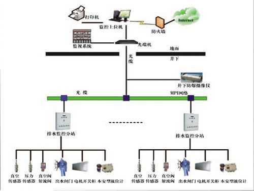 礦井主井泵房、主要采區(qū)排水監(jiān)控系統(tǒng)